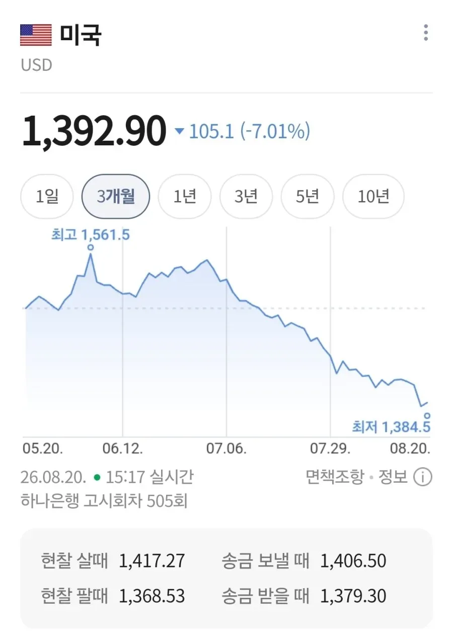 환율은 왜 떨어지는걸까요?