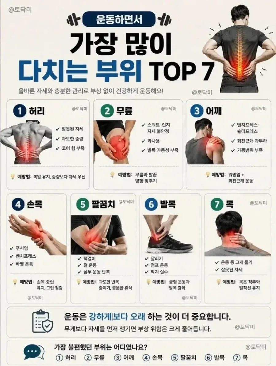 운동하면서 가장 많이 다치는부위 순위표