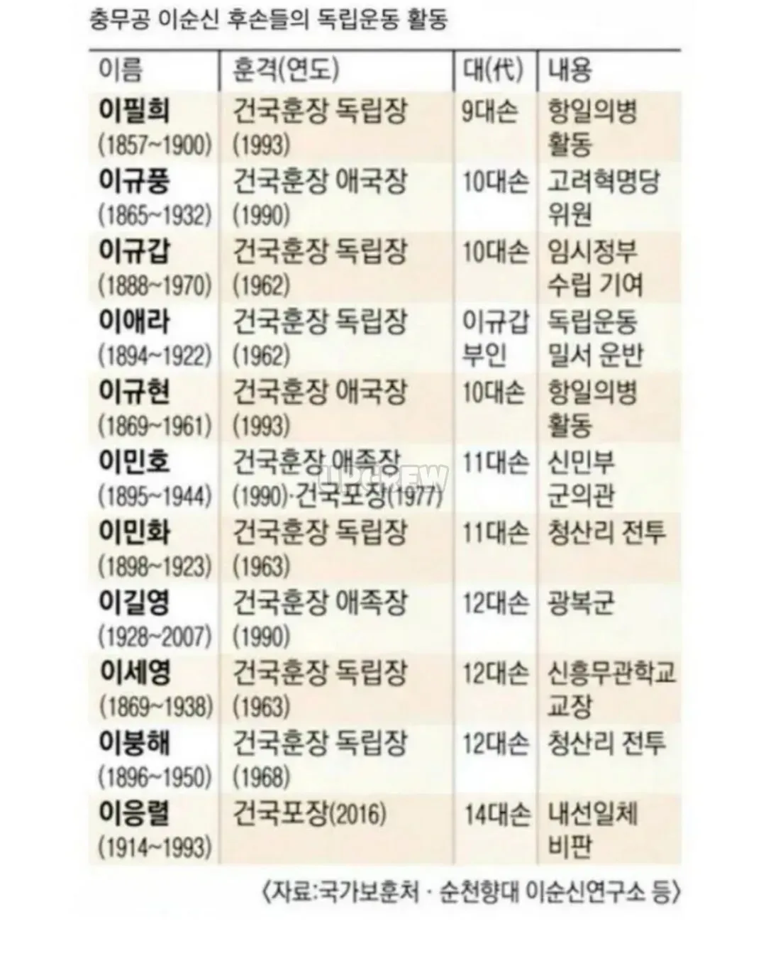 이순신장군 후손들의 독립운동