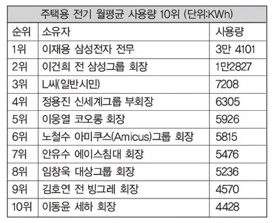 00년대 한국에서 가장 전기를 많이 썼다는 개인