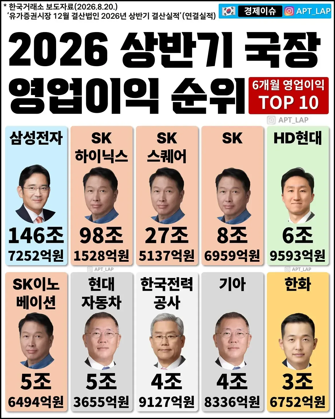 2026년 상반기 국내 주요 기업 영업이익 TOP 10