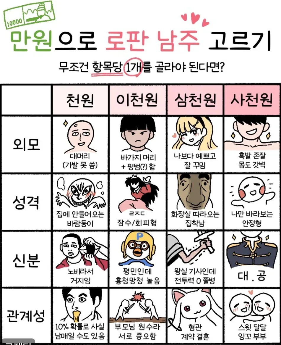 만원으로 로판 남주 고르기