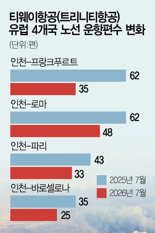 티웨이항공, 2년 만에 프랑크푸르트 노선 운항 중단…유럽 노선 배분 취지 무색