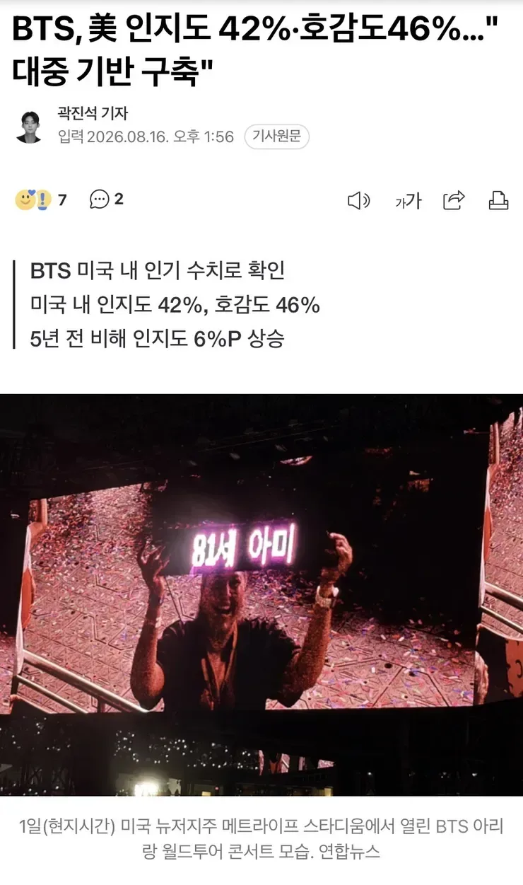 BTS, 美 인지도 42%·호감도46%…'대중 기반 구축'
