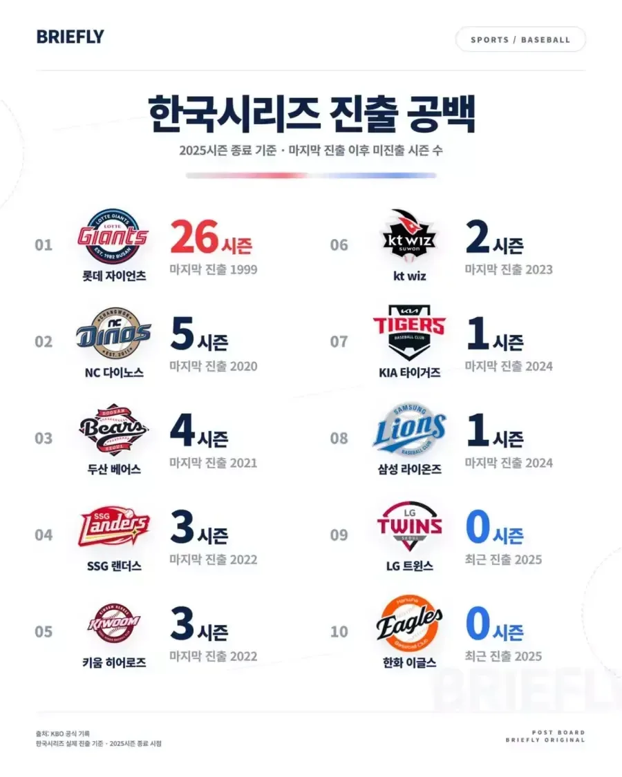 압도적인 롯데 자이언츠의 위엄
