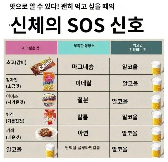 신체의 SOS 신호