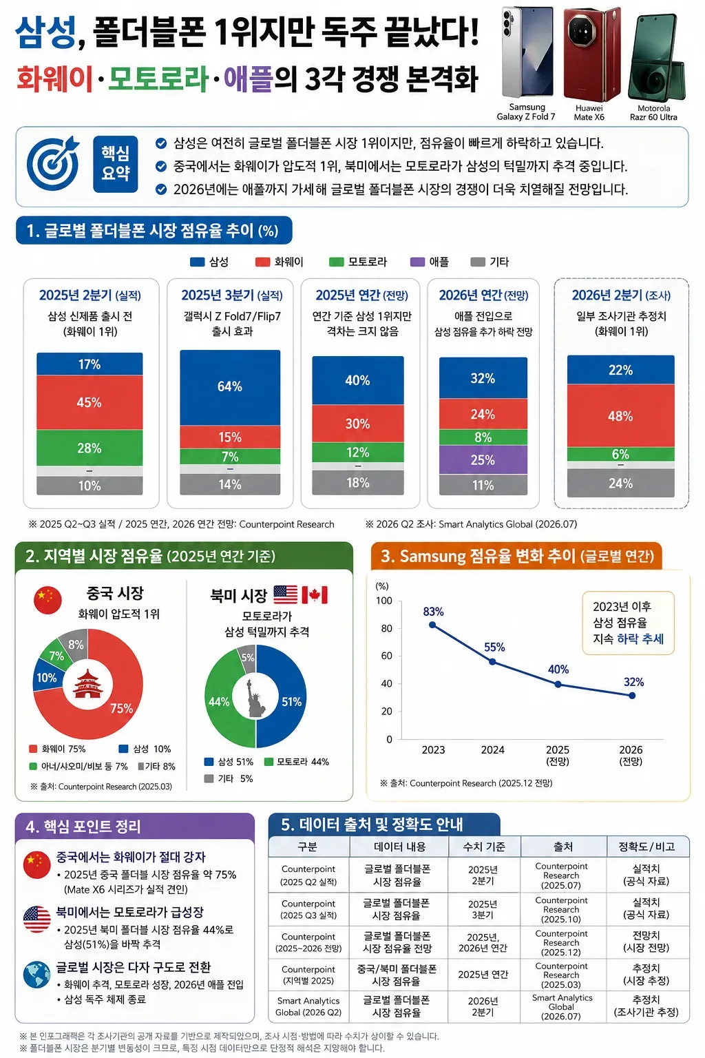 글로벌 폴더블폰 시장 근황
