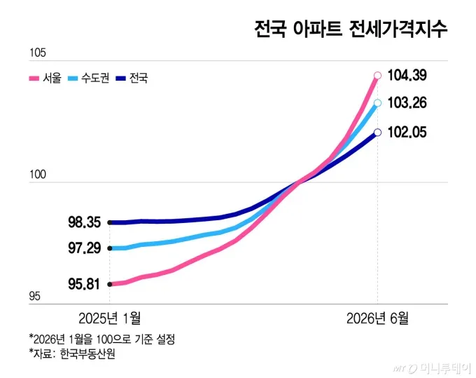 지난 1년간 미친듯이 폭등중인 전세,월세가격 ㄷㄷ